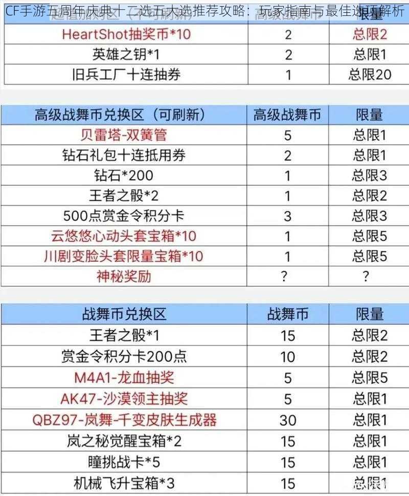 CF手游五周年庆典十二选五大选推荐攻略:玩家指南与最佳选项解析