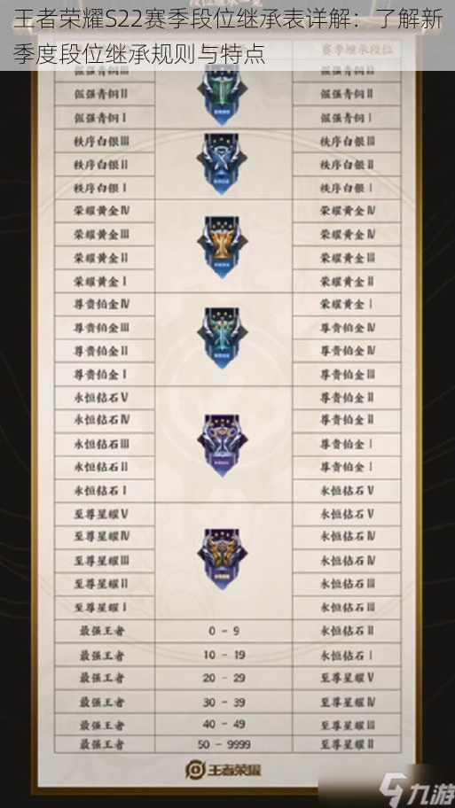 王者荣耀S22赛季段位继承表详解:了解新季度段位继承规则与特点